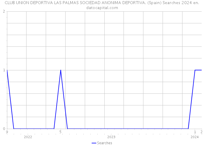 CLUB UNION DEPORTIVA LAS PALMAS SOCIEDAD ANONIMA DEPORTIVA. (Spain) Searches 2024 