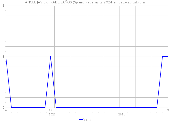 ANGEL JAVIER FRADE BAÑOS (Spain) Page visits 2024 