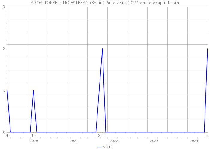 AROA TORBELLINO ESTEBAN (Spain) Page visits 2024 