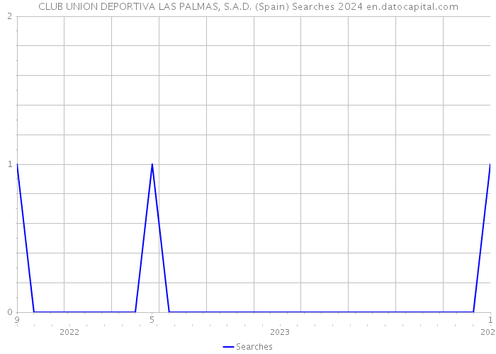 CLUB UNION DEPORTIVA LAS PALMAS, S.A.D. (Spain) Searches 2024 