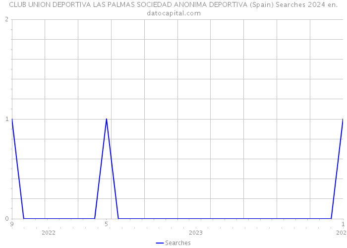 CLUB UNION DEPORTIVA LAS PALMAS SOCIEDAD ANONIMA DEPORTIVA (Spain) Searches 2024 