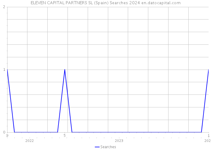 ELEVEN CAPITAL PARTNERS SL (Spain) Searches 2024 