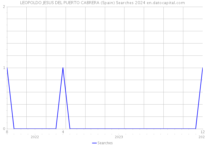 LEOPOLDO JESUS DEL PUERTO CABRERA (Spain) Searches 2024 