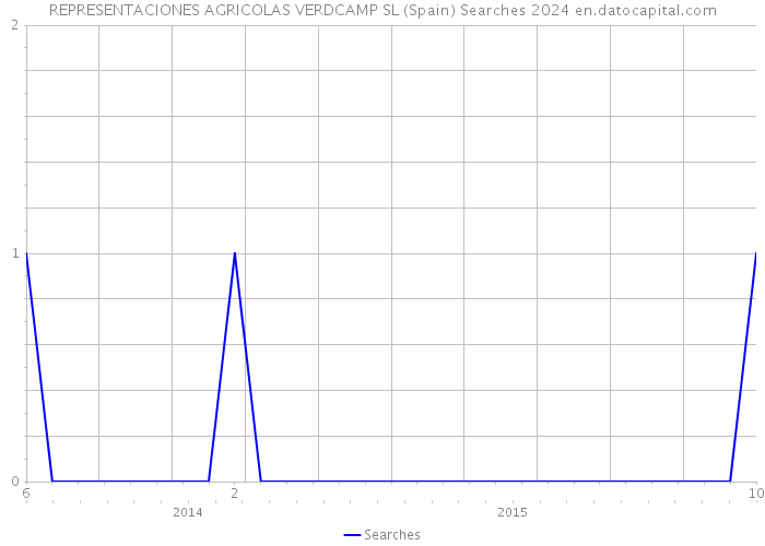 REPRESENTACIONES AGRICOLAS VERDCAMP SL (Spain) Searches 2024 