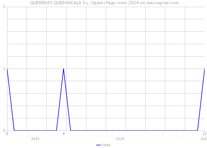  QUESERIAS QUESONCALA S.L. (Spain) Page visits 2024 