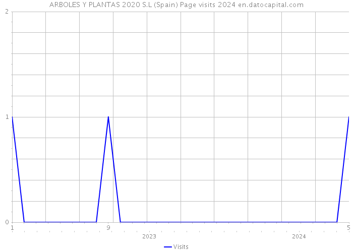 ARBOLES Y PLANTAS 2020 S.L (Spain) Page visits 2024 