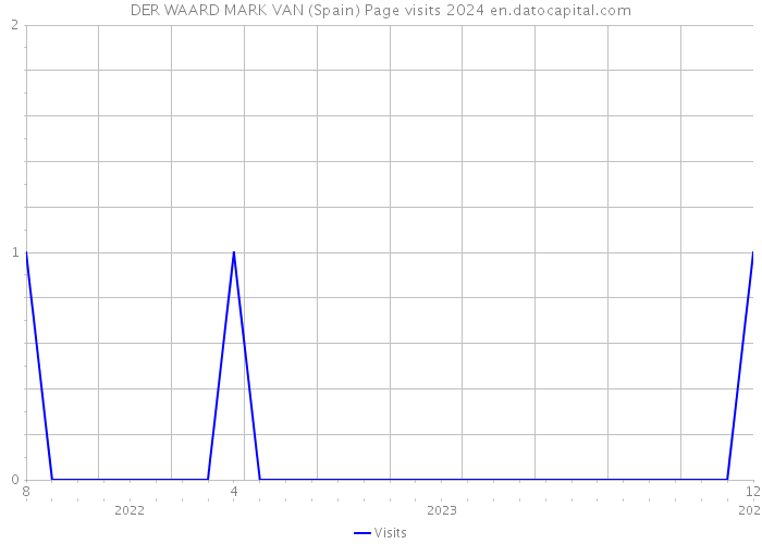 DER WAARD MARK VAN (Spain) Page visits 2024 