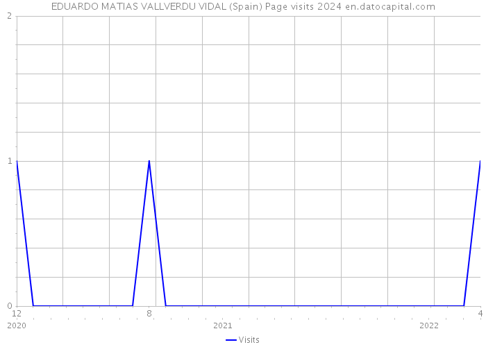 EDUARDO MATIAS VALLVERDU VIDAL (Spain) Page visits 2024 