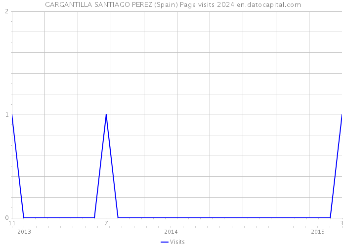 GARGANTILLA SANTIAGO PEREZ (Spain) Page visits 2024 