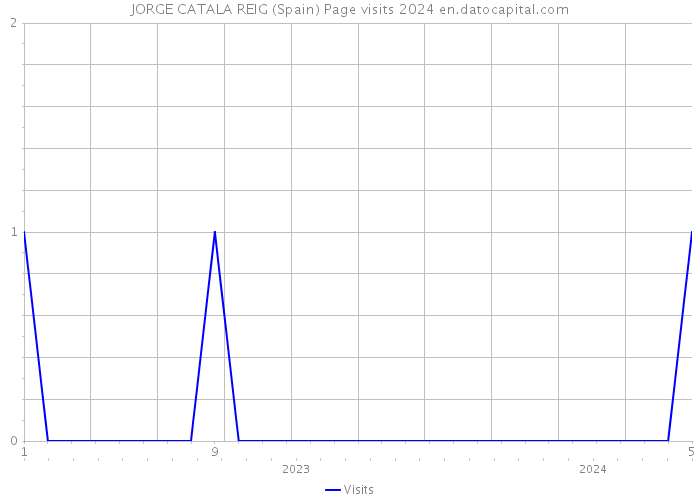 JORGE CATALA REIG (Spain) Page visits 2024 