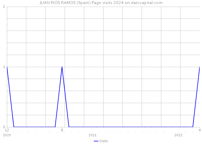 JUAN RIOS RAMOS (Spain) Page visits 2024 