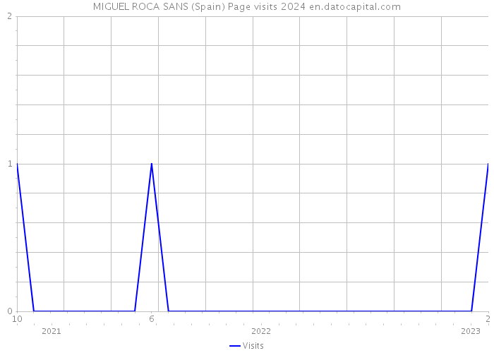 MIGUEL ROCA SANS (Spain) Page visits 2024 