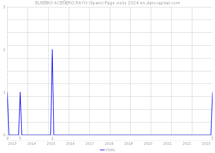 EUSEBIO ACEÑERO RAYO (Spain) Page visits 2024 