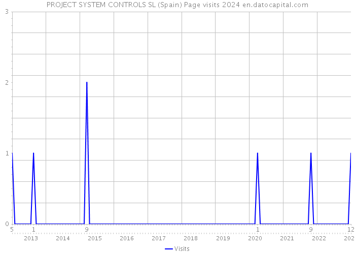 PROJECT SYSTEM CONTROLS SL (Spain) Page visits 2024 