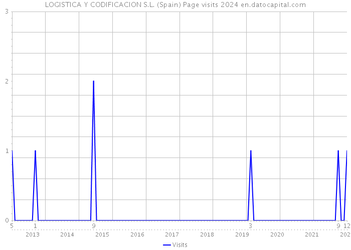 LOGISTICA Y CODIFICACION S.L. (Spain) Page visits 2024 