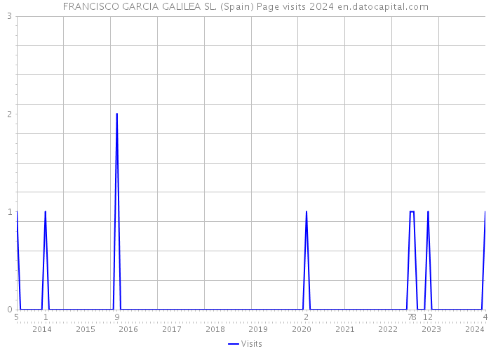 FRANCISCO GARCIA GALILEA SL. (Spain) Page visits 2024 