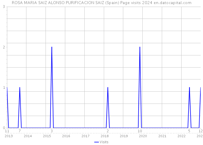 ROSA MARIA SAIZ ALONSO PURIFICACION SAIZ (Spain) Page visits 2024 