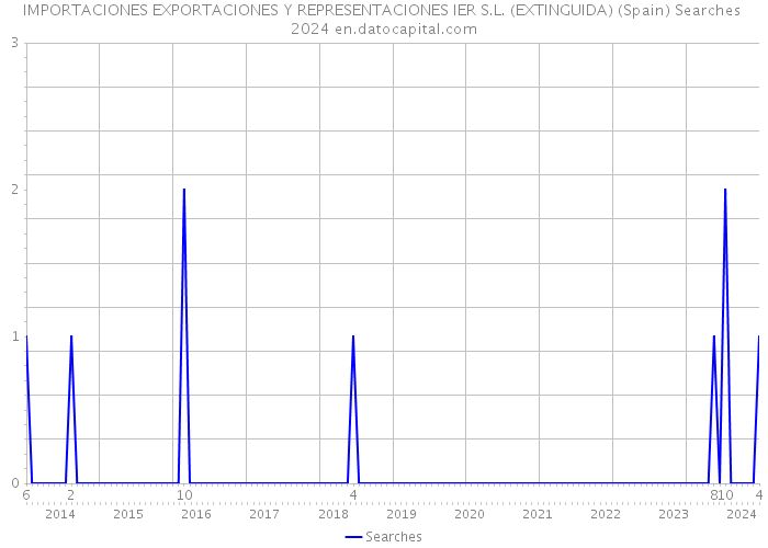 IMPORTACIONES EXPORTACIONES Y REPRESENTACIONES IER S.L. (EXTINGUIDA) (Spain) Searches 2024 