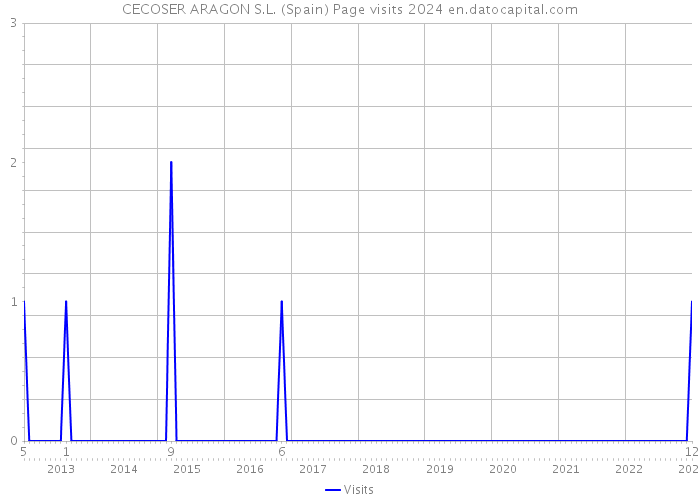 CECOSER ARAGON S.L. (Spain) Page visits 2024 