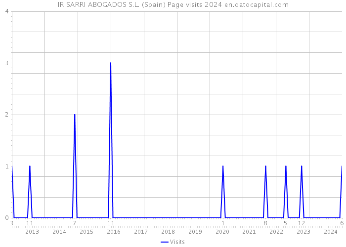 IRISARRI ABOGADOS S.L. (Spain) Page visits 2024 