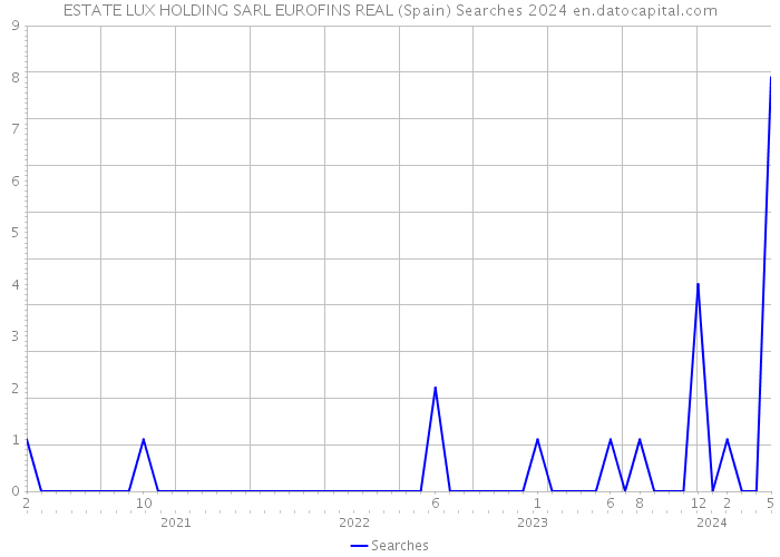 ESTATE LUX HOLDING SARL EUROFINS REAL (Spain) Searches 2024 