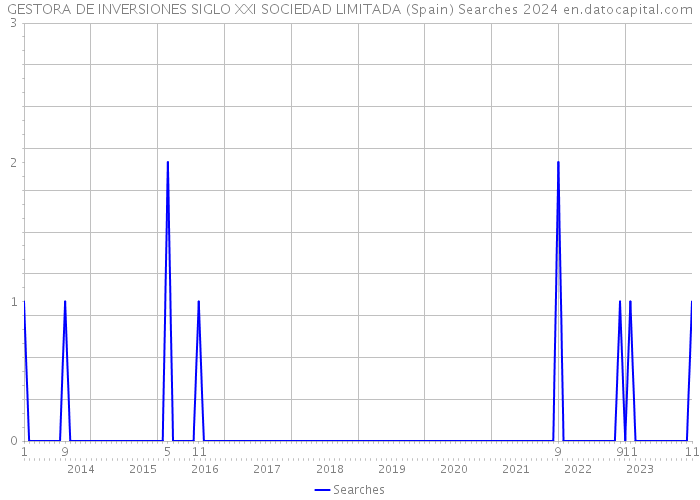 GESTORA DE INVERSIONES SIGLO XXI SOCIEDAD LIMITADA (Spain) Searches 2024 