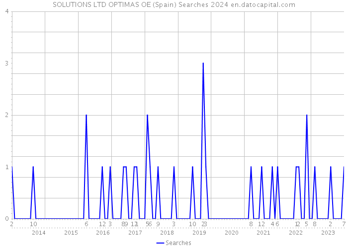 SOLUTIONS LTD OPTIMAS OE (Spain) Searches 2024 