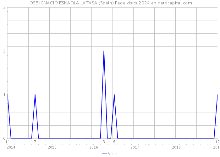 JOSE IGNACIO ESNAOLA LATASA (Spain) Page visits 2024 