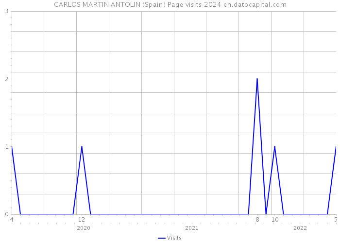 CARLOS MARTIN ANTOLIN (Spain) Page visits 2024 