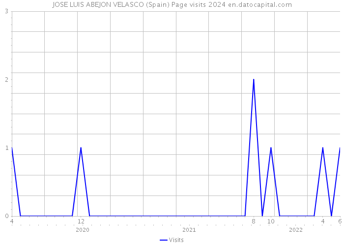 JOSE LUIS ABEJON VELASCO (Spain) Page visits 2024 