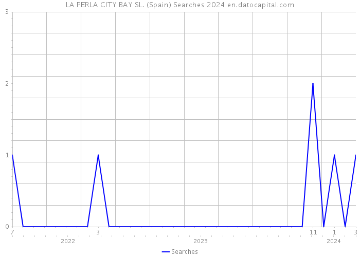 LA PERLA CITY BAY SL. (Spain) Searches 2024 
