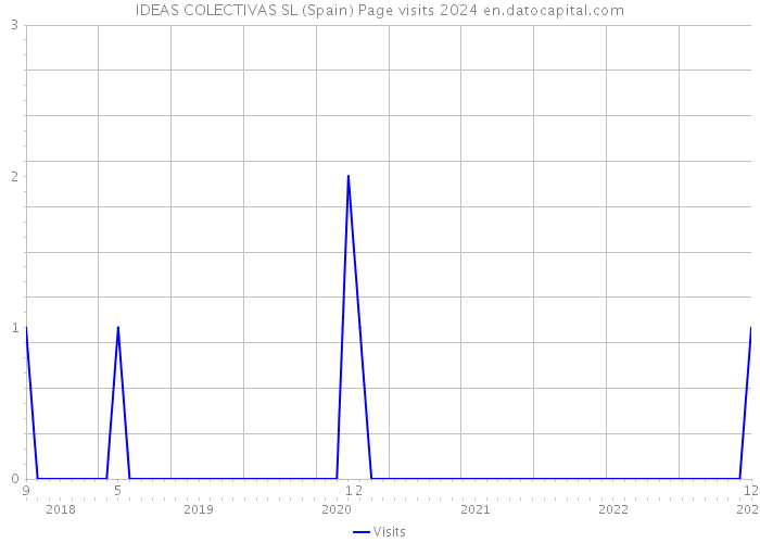 IDEAS COLECTIVAS SL (Spain) Page visits 2024 