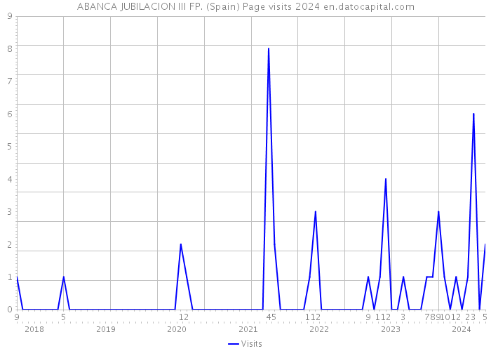 ABANCA JUBILACION III FP. (Spain) Page visits 2024 