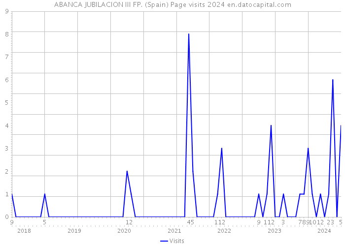 ABANCA JUBILACION III FP. (Spain) Page visits 2024 