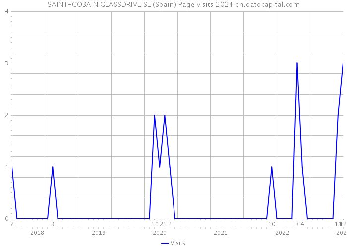 SAINT-GOBAIN GLASSDRIVE SL (Spain) Page visits 2024 