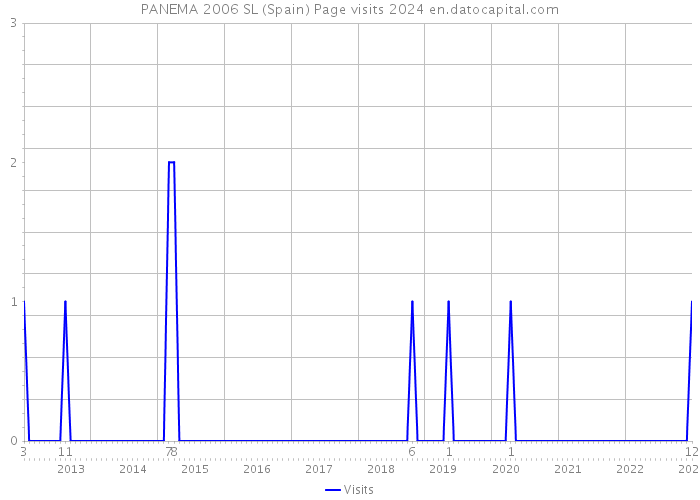 PANEMA 2006 SL (Spain) Page visits 2024 
