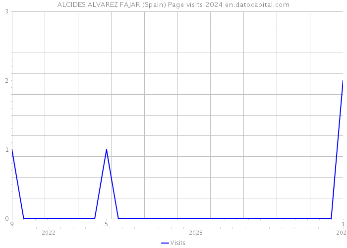 ALCIDES ALVAREZ FAJAR (Spain) Page visits 2024 