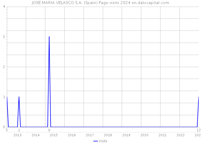 JOSE MARIA VELASCO S.A. (Spain) Page visits 2024 