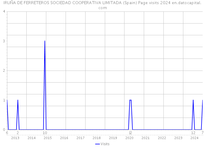 IRUÑA DE FERRETEROS SOCIEDAD COOPERATIVA LIMITADA (Spain) Page visits 2024 
