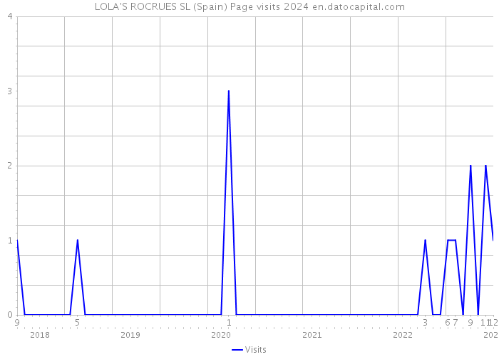 LOLA'S ROCRUES SL (Spain) Page visits 2024 