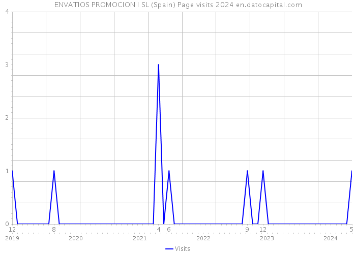 ENVATIOS PROMOCION I SL (Spain) Page visits 2024 