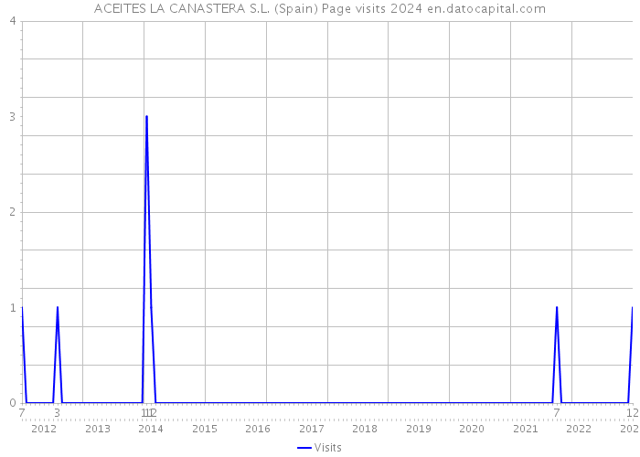 ACEITES LA CANASTERA S.L. (Spain) Page visits 2024 