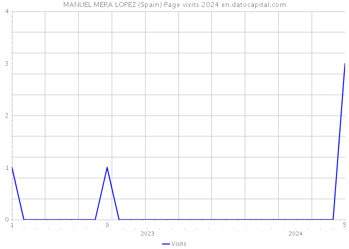 MANUEL MERA LOPEZ (Spain) Page visits 2024 