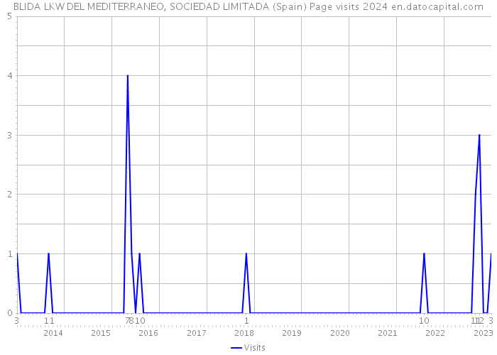 BLIDA LKW DEL MEDITERRANEO, SOCIEDAD LIMITADA (Spain) Page visits 2024 