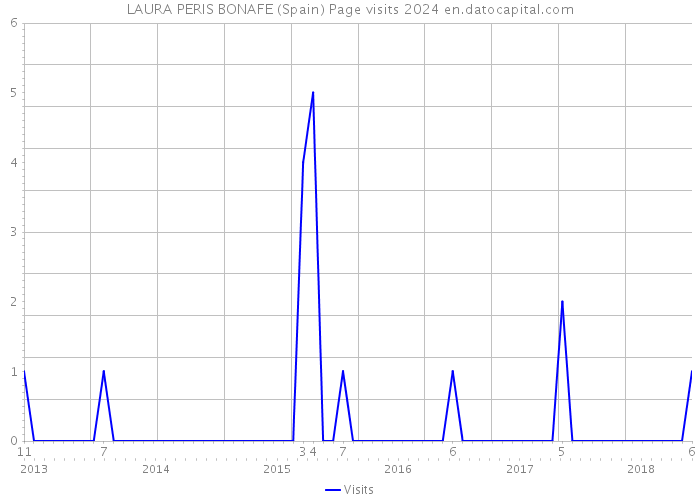 LAURA PERIS BONAFE (Spain) Page visits 2024 