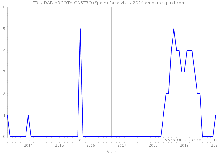 TRINIDAD ARGOTA CASTRO (Spain) Page visits 2024 