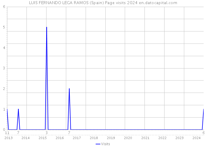LUIS FERNANDO LEGA RAMOS (Spain) Page visits 2024 