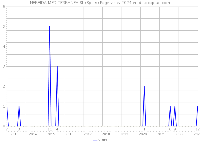 NEREIDA MEDITERRANEA SL (Spain) Page visits 2024 