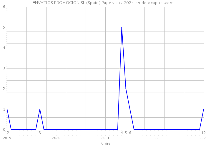 ENVATIOS PROMOCION SL (Spain) Page visits 2024 