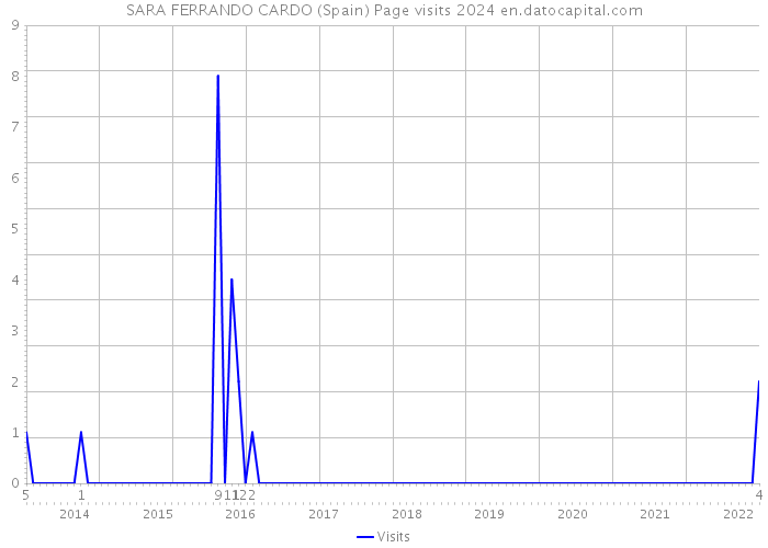 SARA FERRANDO CARDO (Spain) Page visits 2024 